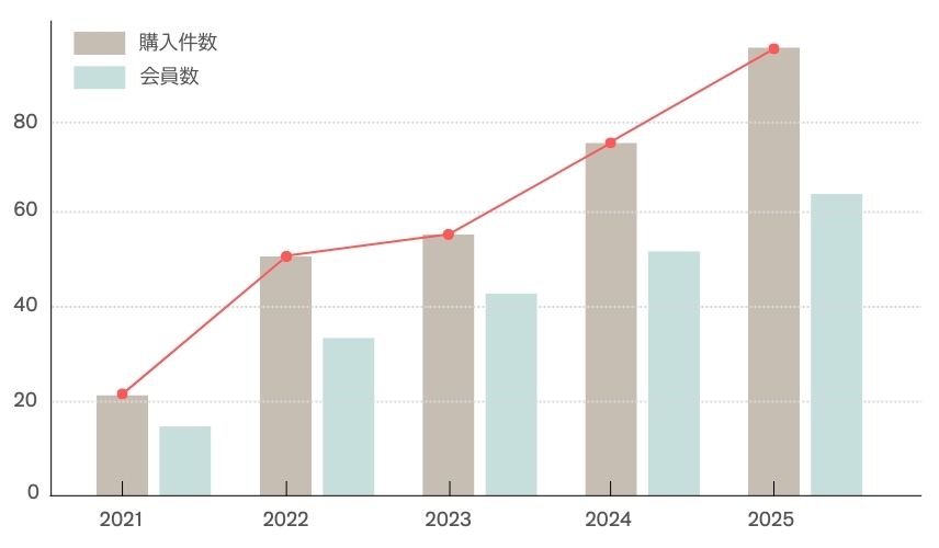 購入件数と会員数の年次推移