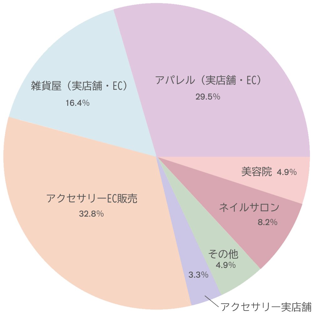 取り扱い業種別